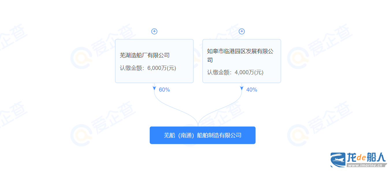 芜船(南通)船舶制造成立